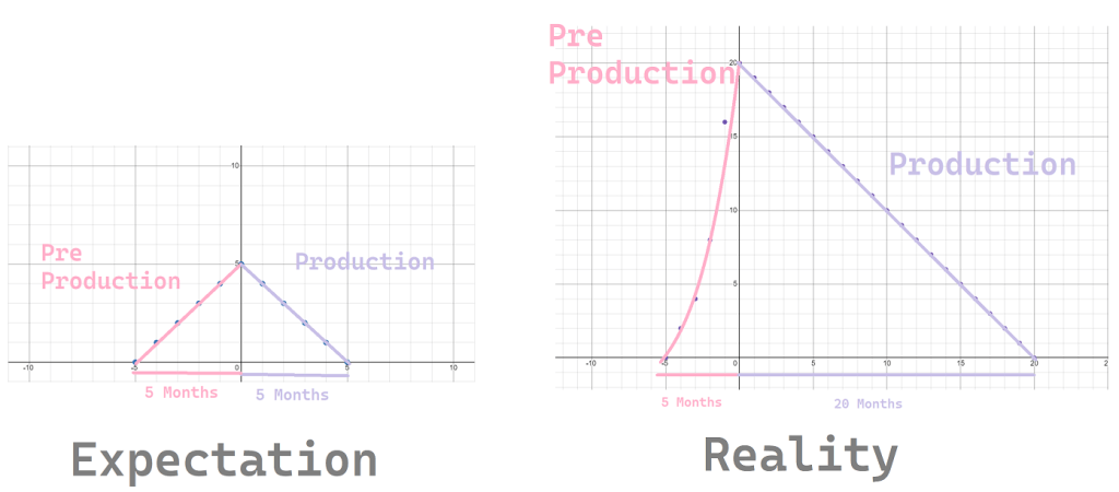Pre-Production: The Issue with&nbsp;Timelines